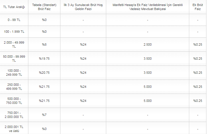 TEB Marifetli Hesap Faiz Oranları
